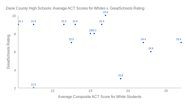 High School White ACT Score v. GreatSchools Rating
